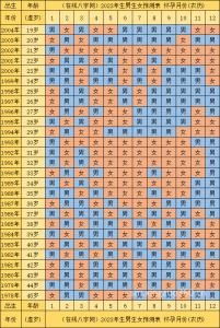 生男生女清宫图2023计算 清宫表如何预测宝宝性别